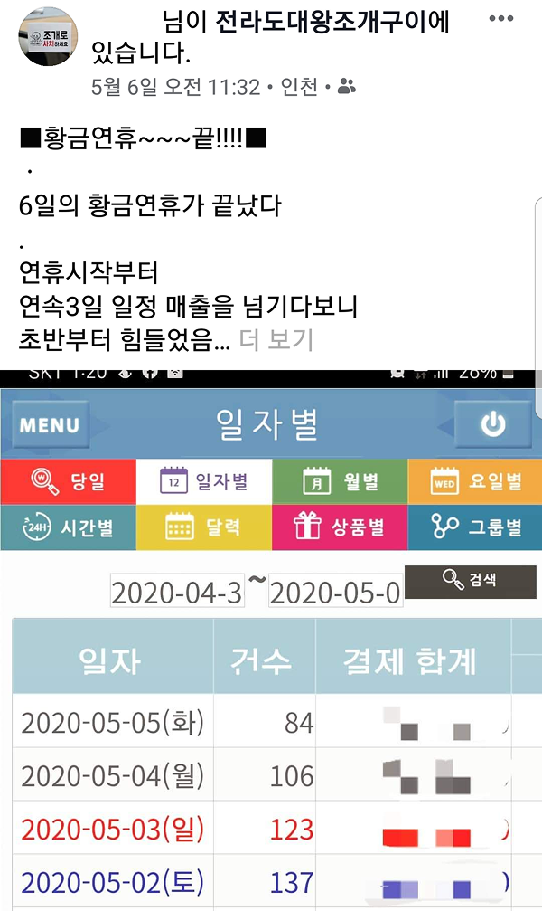연휴 시작부터 연속 3일 목표 매출 달성