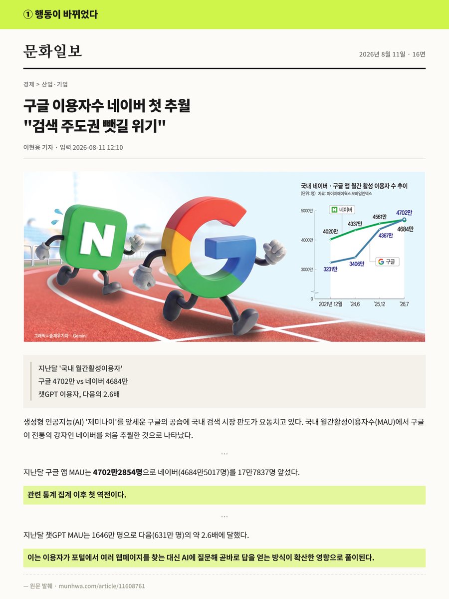 문화일보 2026년 8월 11일 16면 · 구글 이용자수 네이버 첫 추월, 검색 주도권 뺏길 위기