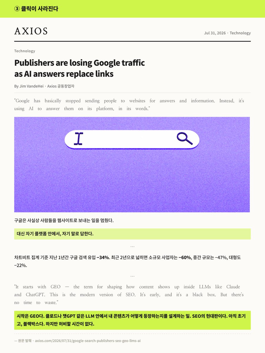 Axios 2026년 7월 31일 · Publishers are losing Google traffic as AI answers replace links