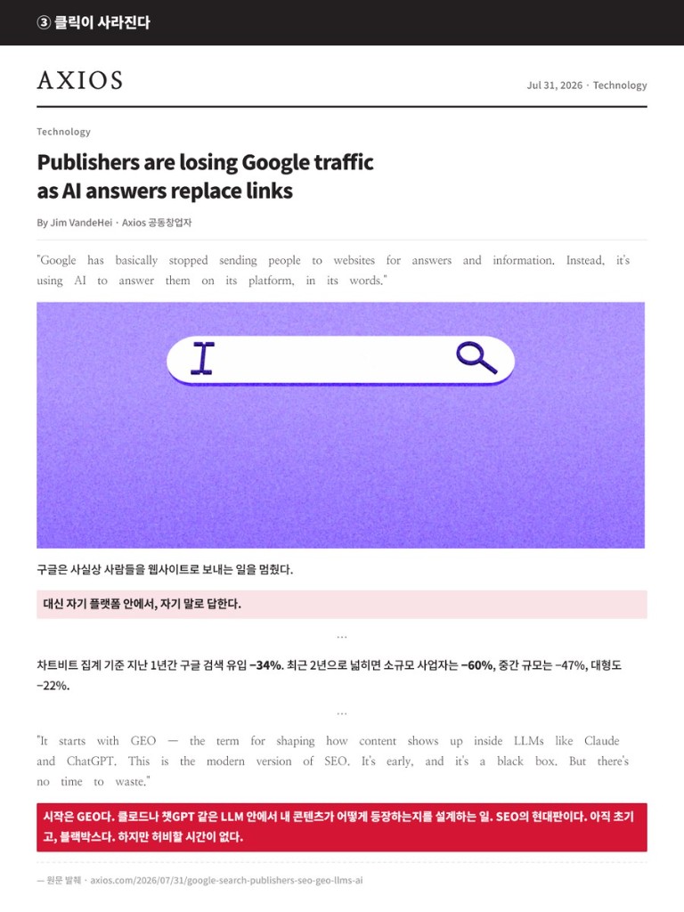 Axios 2026년 7월 31일 · Publishers are losing Google traffic as AI answers replace links